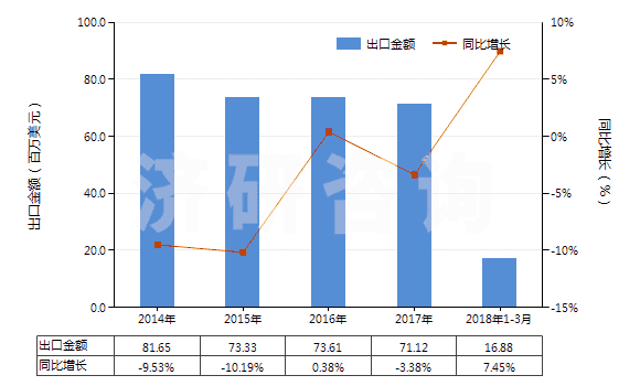 2014-2018年3月中國(guó)非零售粘膠長(zhǎng)絲多股紗線或纜線(包括變形紗線)(HS54034100)出口總額及增速統(tǒng)計(jì)